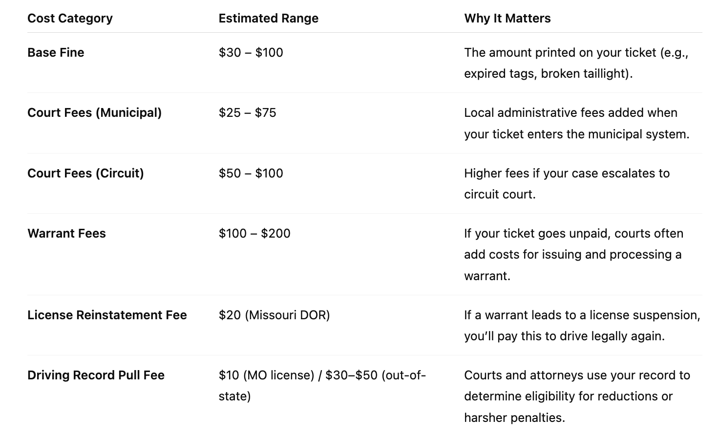 non-moving violation in Missouri real costs